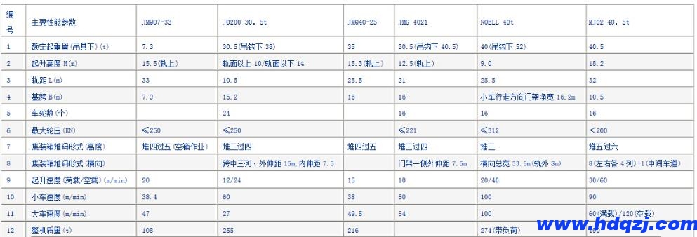 集裝箱門式起重機結構技術參數圖