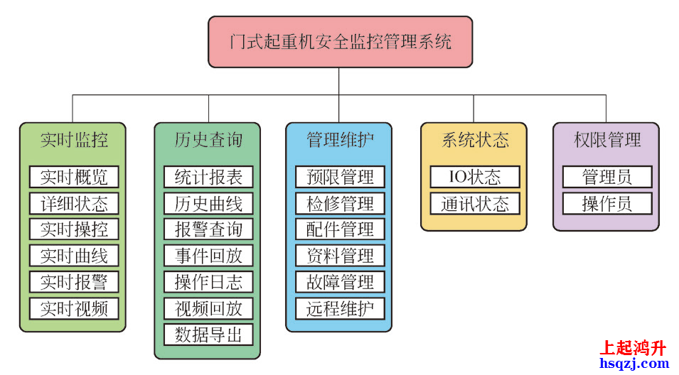 起重機(jī)安全監(jiān)控管理系統(tǒng)